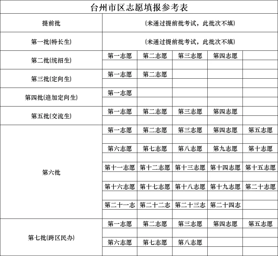 家长必看!2026年台州中考志愿填报解读:什么是平行志愿?怎么填? 第3张