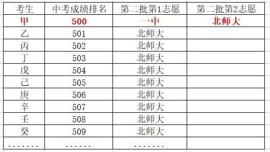 家长必看!2026年台州中考志愿填报解读:什么是平行志愿?怎么填? 第4张