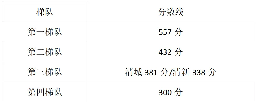 来了!清远中考模拟志愿填报,这些新消息家长一定要看 第2张