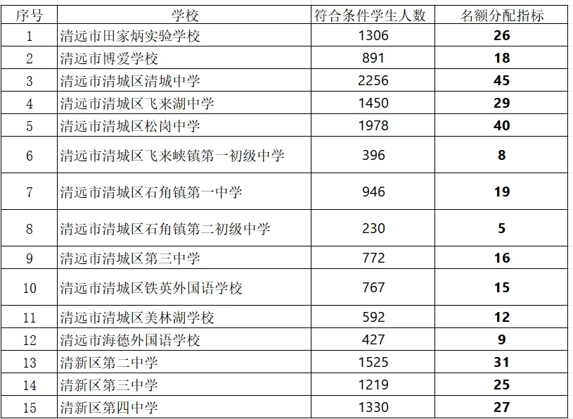 来了!清远中考模拟志愿填报,这些新消息家长一定要看 第6张