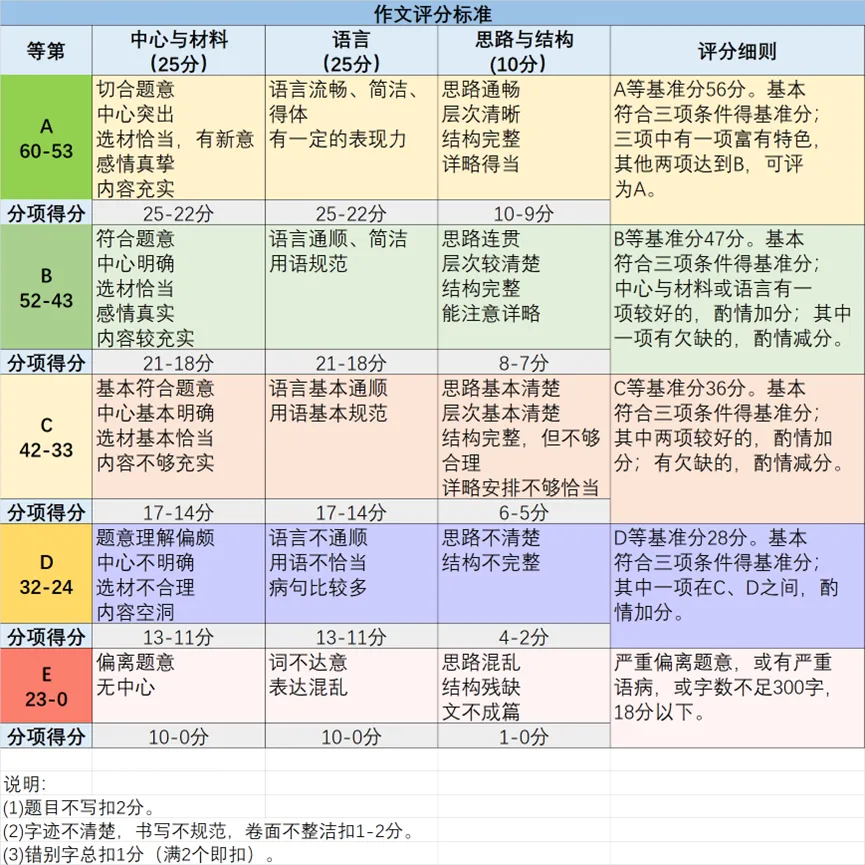 细解中考作文评分标准(一 有直播) 第29张