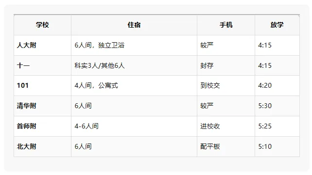 北京中考六小强真相:别以为进了名校就稳了! 第29张