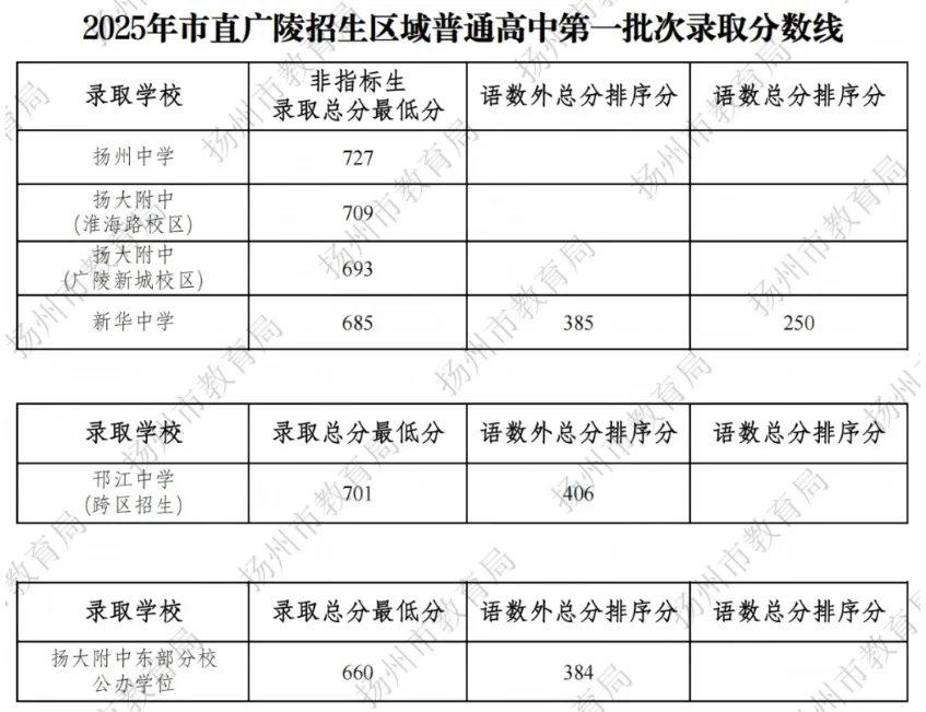 快要中考填志愿了!扬州近三年中考录取分数线(2023-2025年)!家长们必须要知道! 第4张