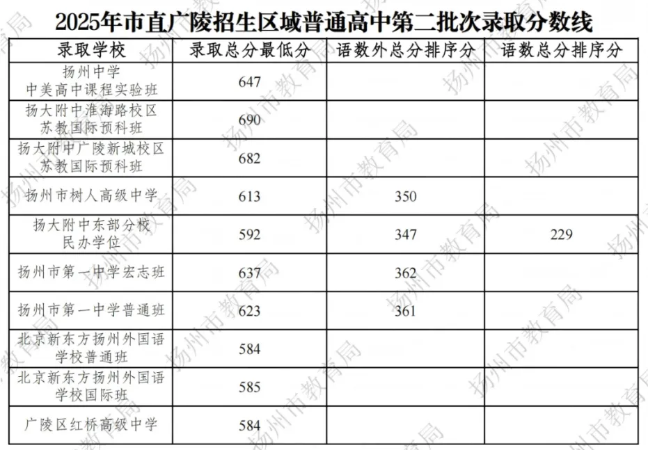 快要中考填志愿了!扬州近三年中考录取分数线(2023-2025年)!家长们必须要知道! 第5张