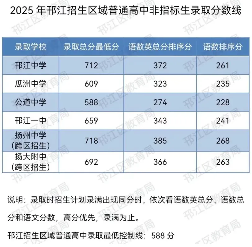 快要中考填志愿了!扬州近三年中考录取分数线(2023-2025年)!家长们必须要知道! 第6张