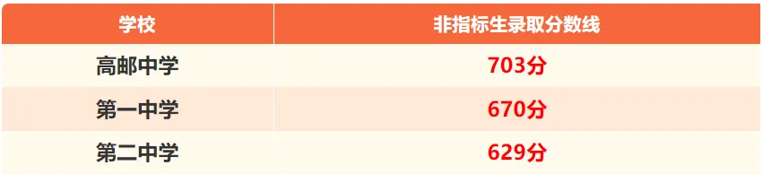 快要中考填志愿了!扬州近三年中考录取分数线(2023-2025年)!家长们必须要知道! 第7张