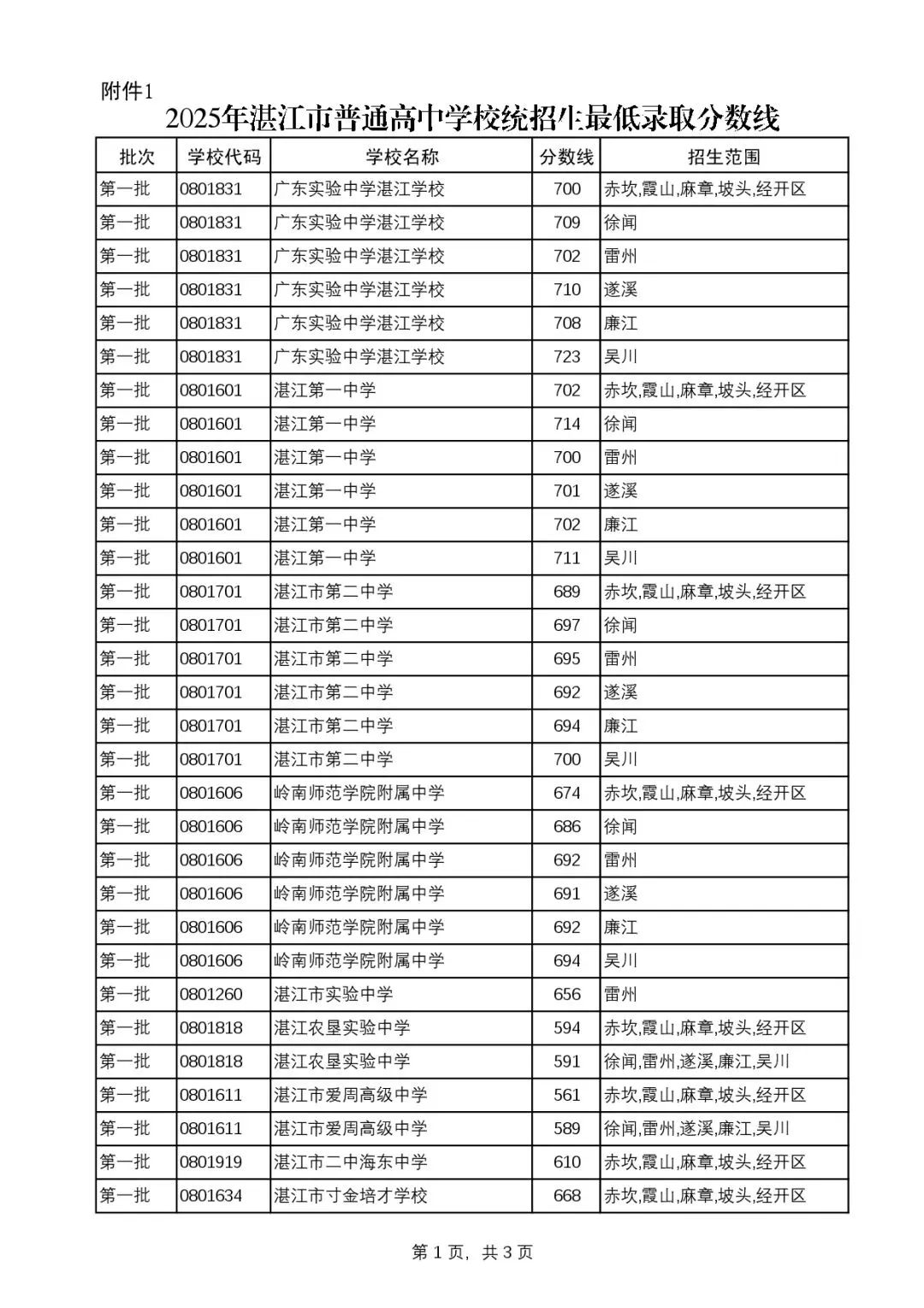 2025年湛江市中考录取分数线 第8张