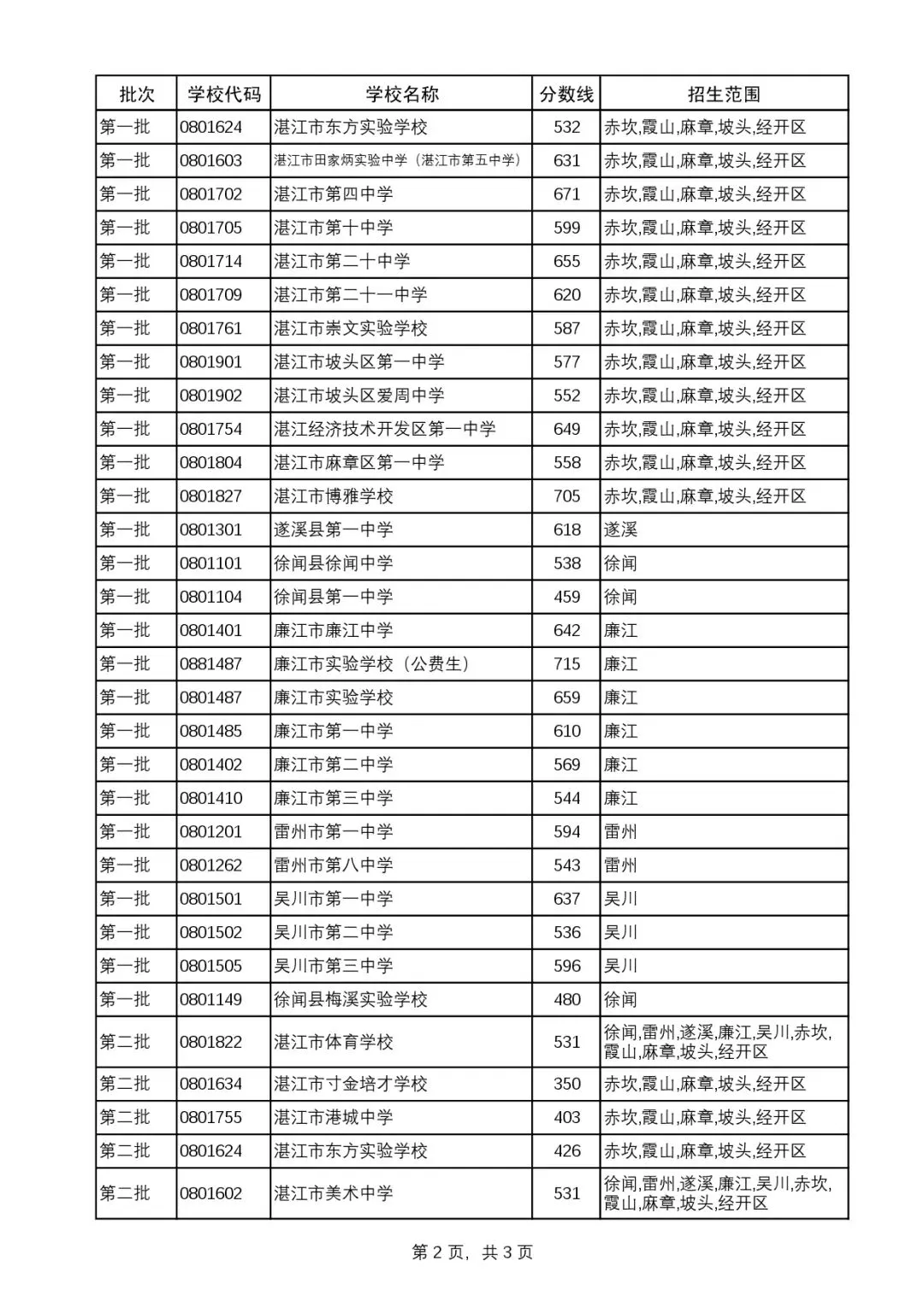 2025年湛江市中考录取分数线 第9张