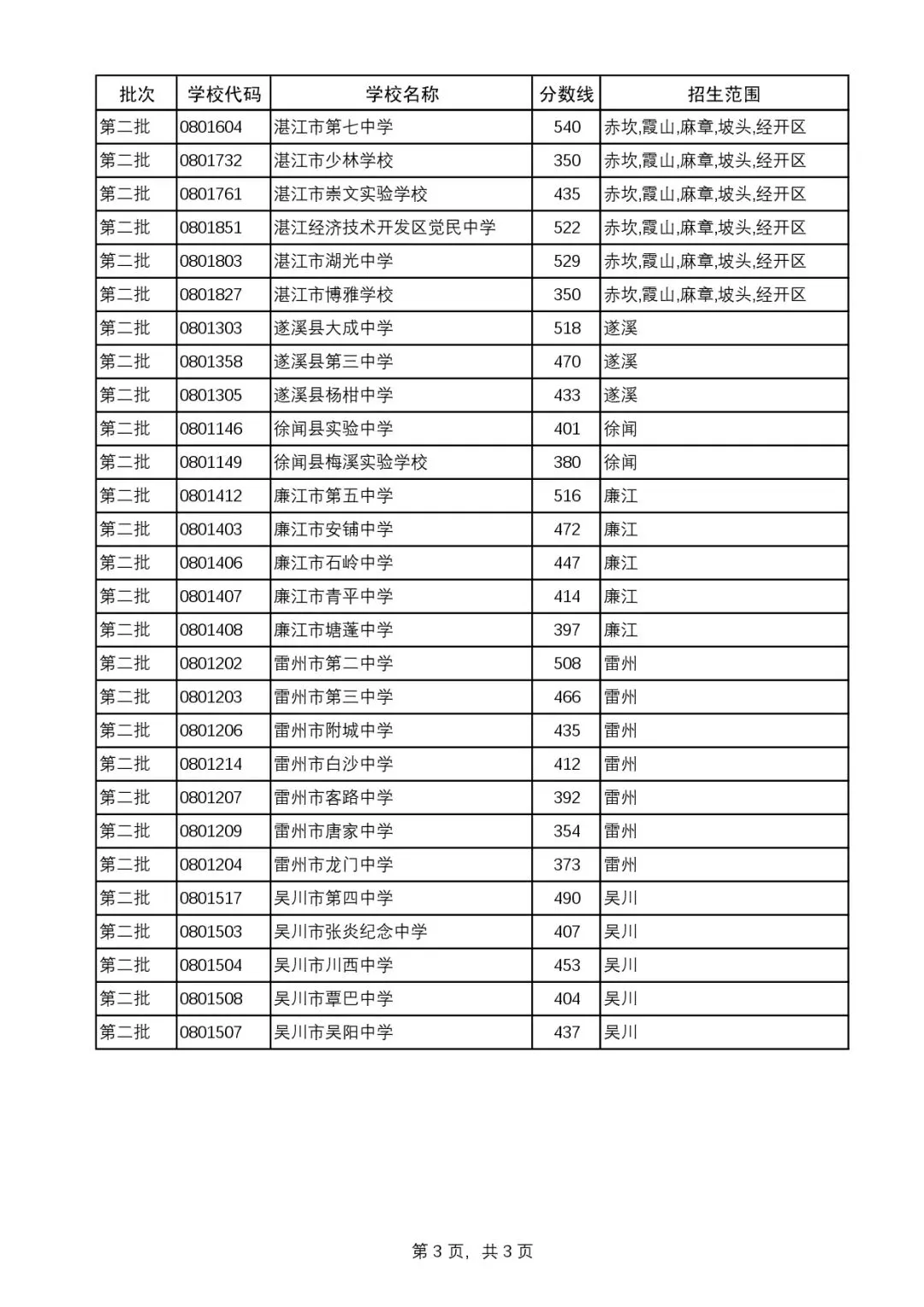 2025年湛江市中考录取分数线 第10张