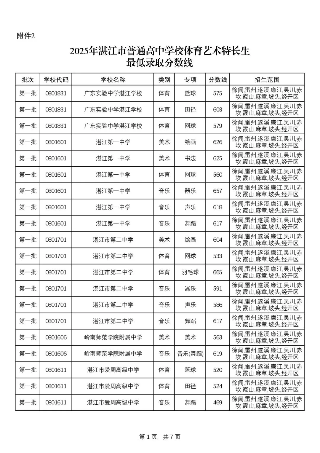 2025年湛江市中考录取分数线 第11张