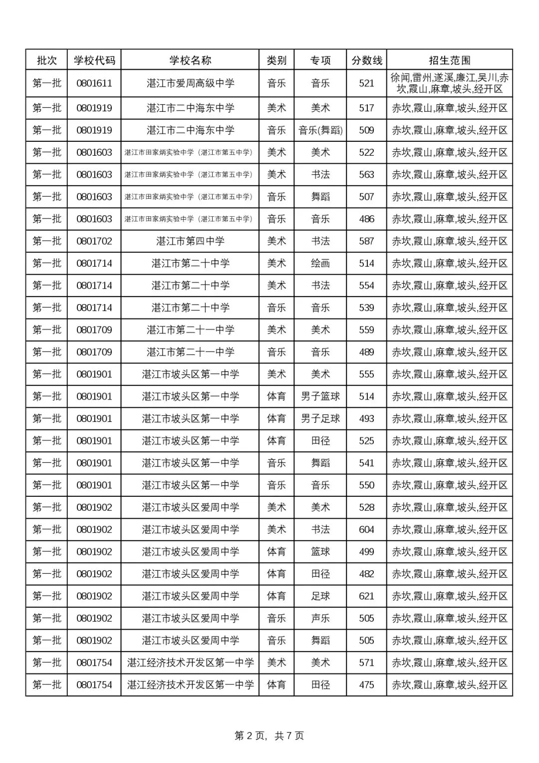 2025年湛江市中考录取分数线 第12张