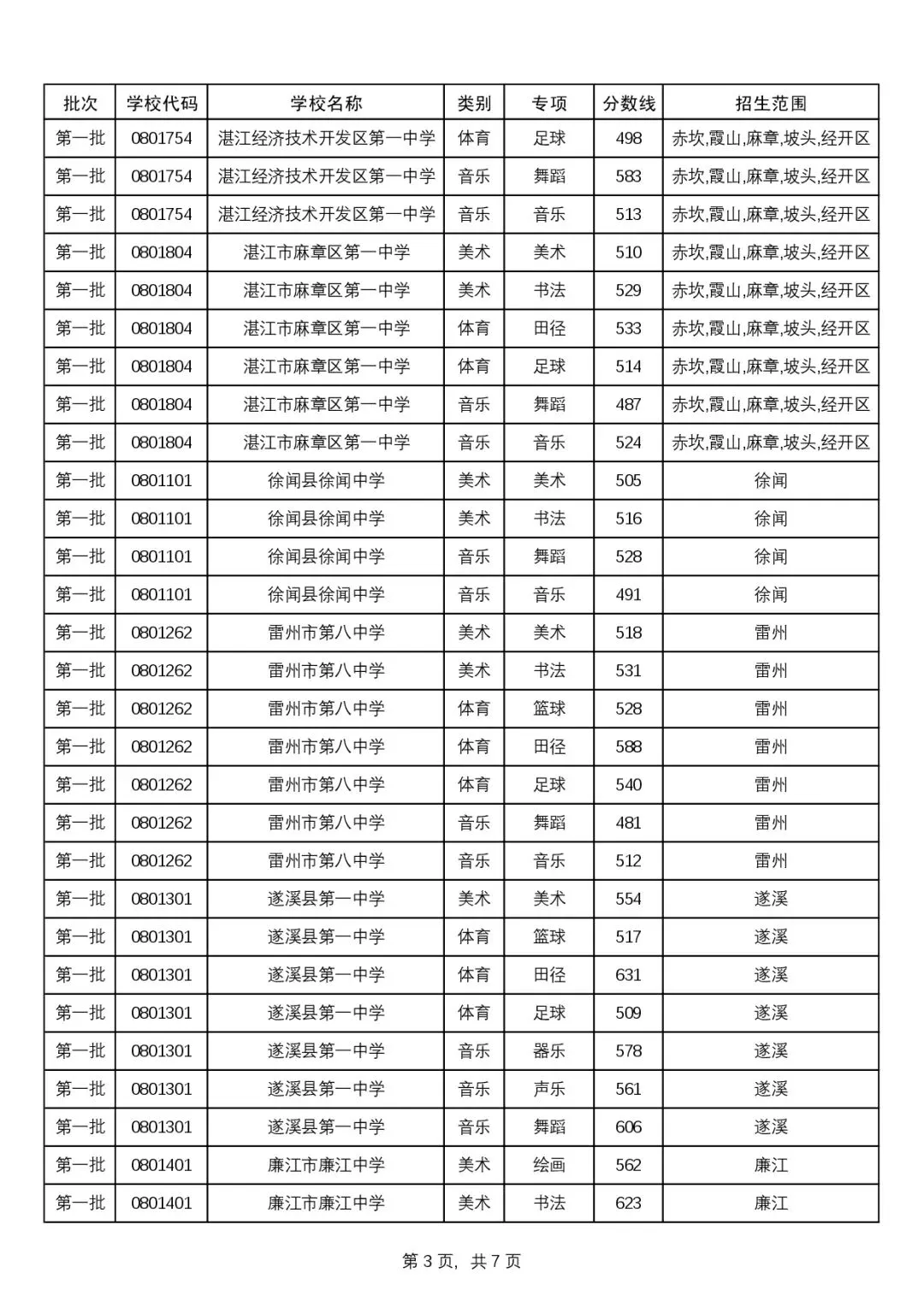 2025年湛江市中考录取分数线 第13张