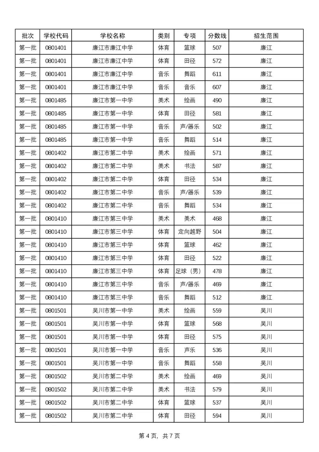 2025年湛江市中考录取分数线 第14张