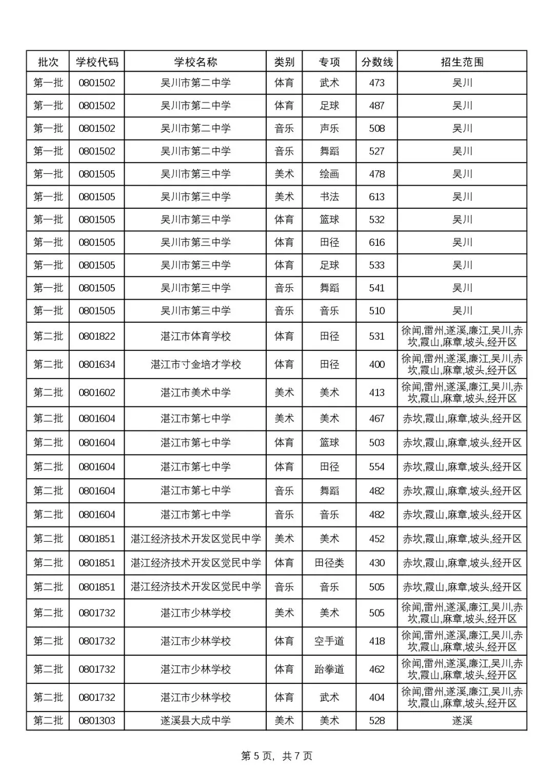 2025年湛江市中考录取分数线 第15张