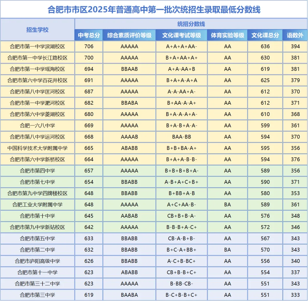合肥中考倒计时29天!保底多少分能上省重点高中?最后一个月如何提分? 第3张