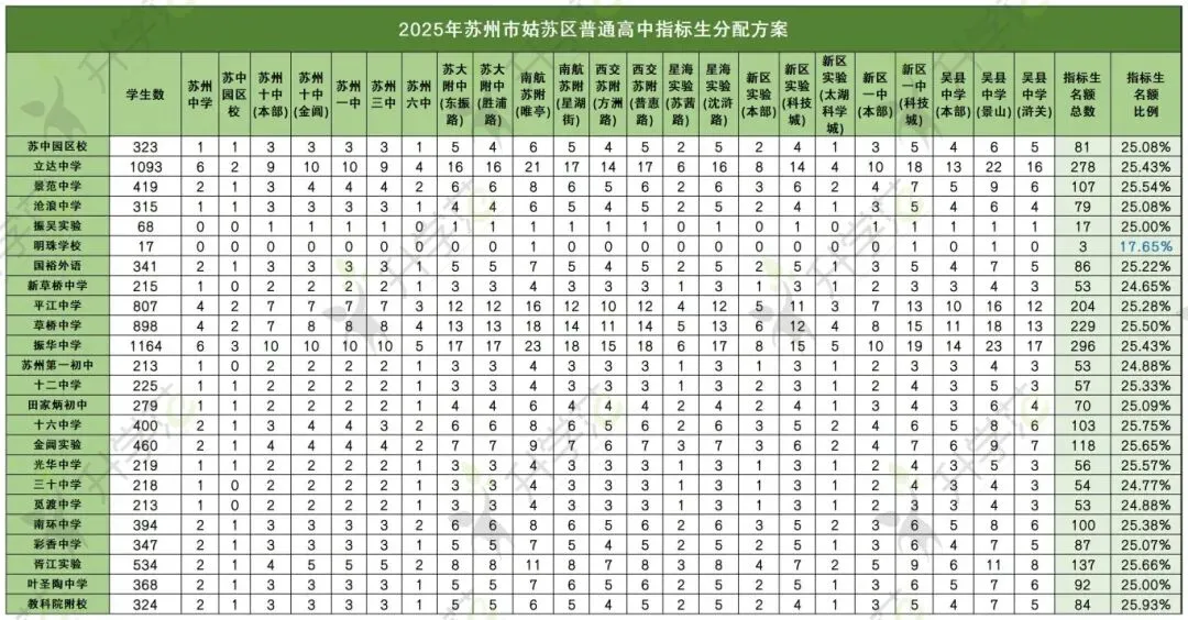 苏州四市六区中考指标生分配方案(2025版) 第6张