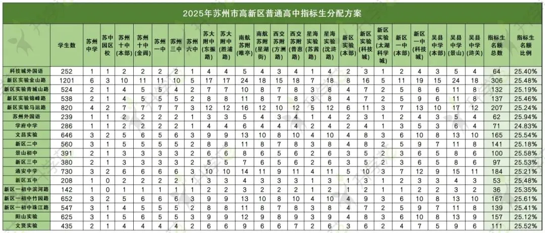 苏州四市六区中考指标生分配方案(2025版) 第8张