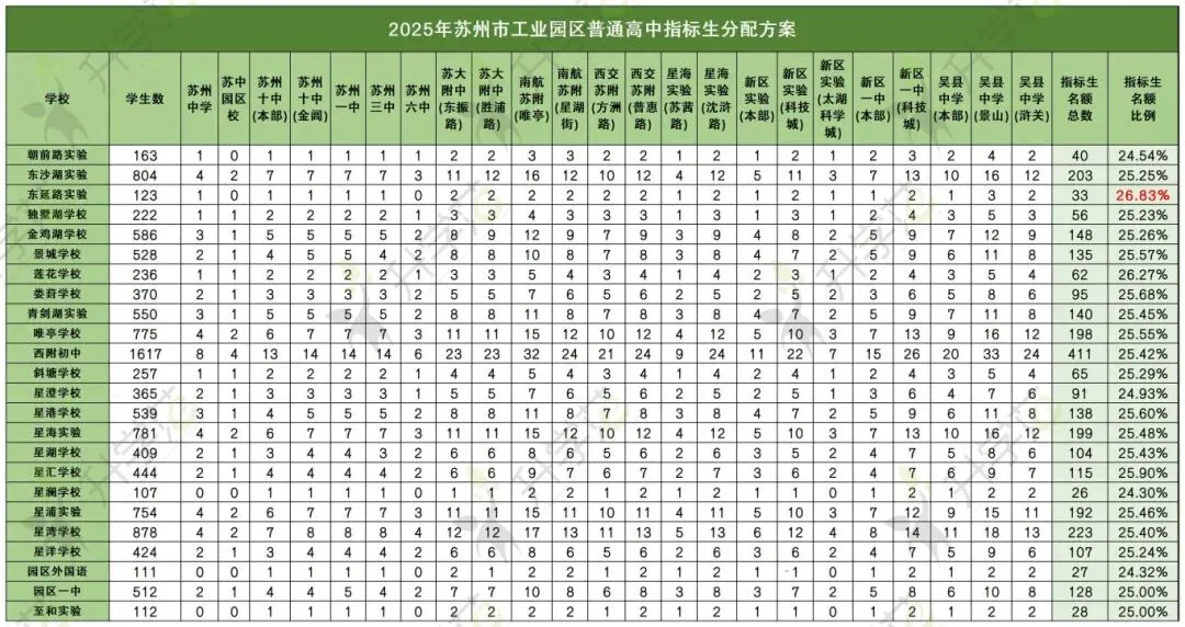 苏州四市六区中考指标生分配方案(2025版) 第10张