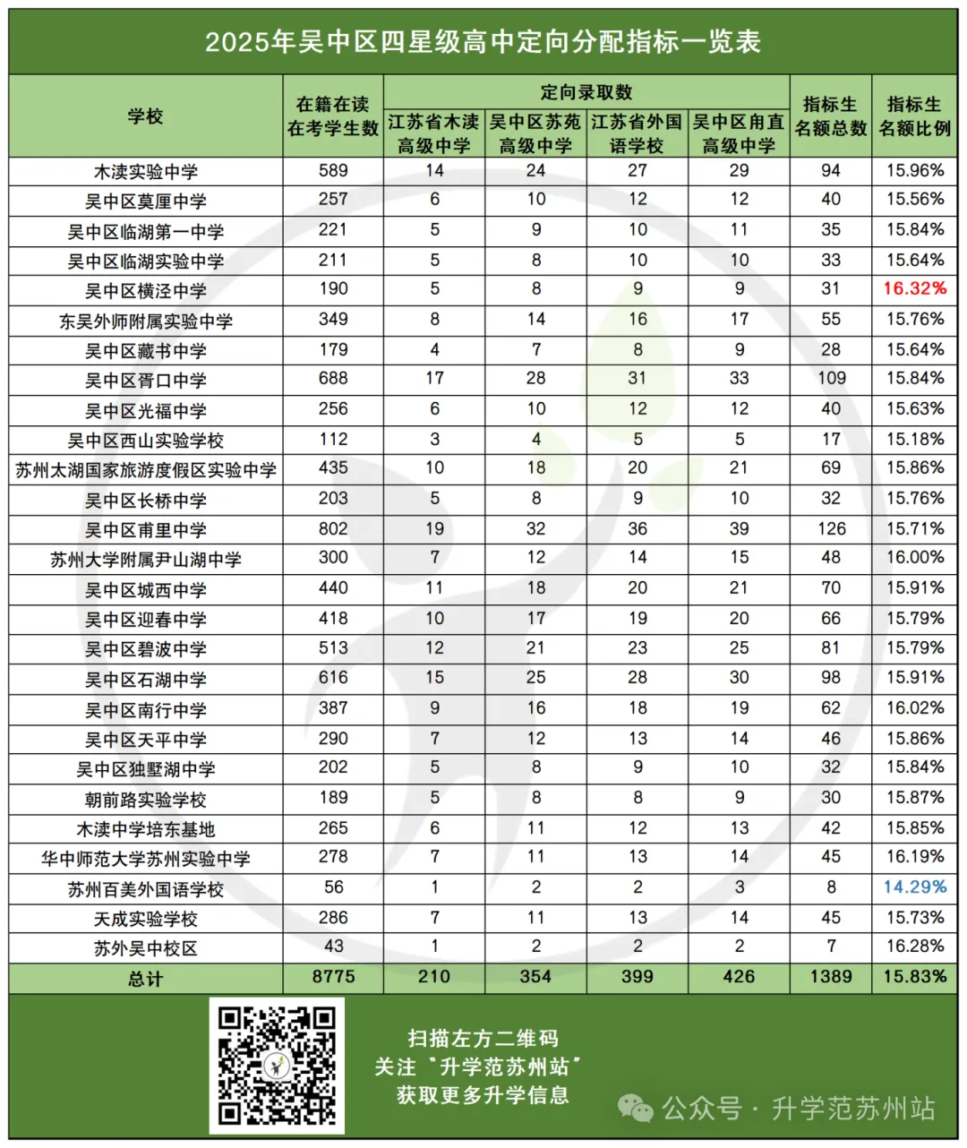 苏州四市六区中考指标生分配方案(2025版) 第12张