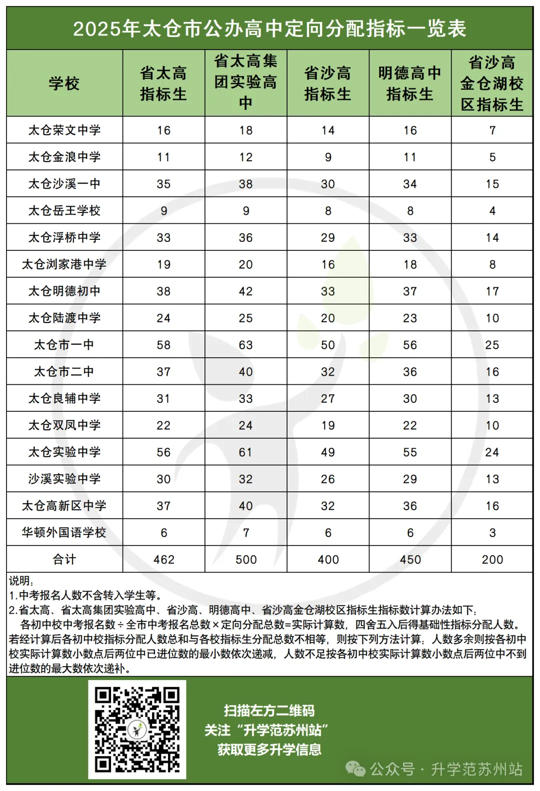 苏州四市六区中考指标生分配方案(2025版) 第21张