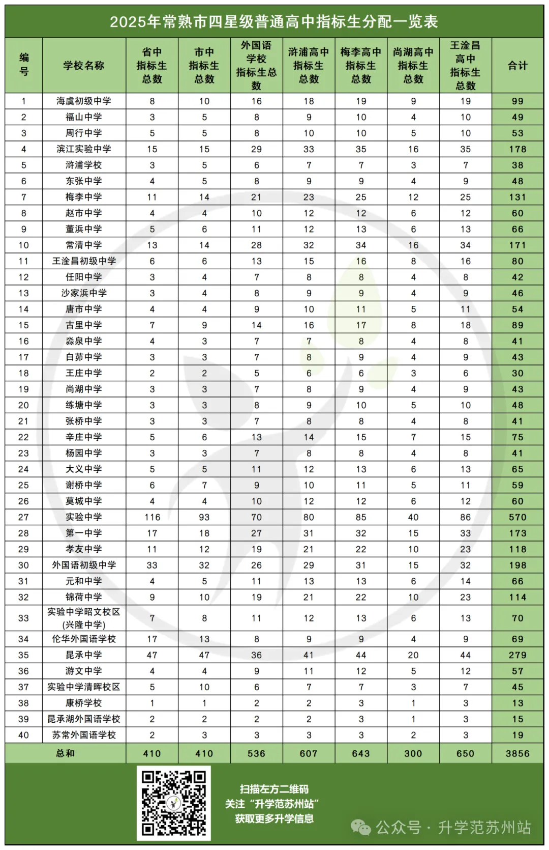 苏州四市六区中考指标生分配方案(2025版) 第23张