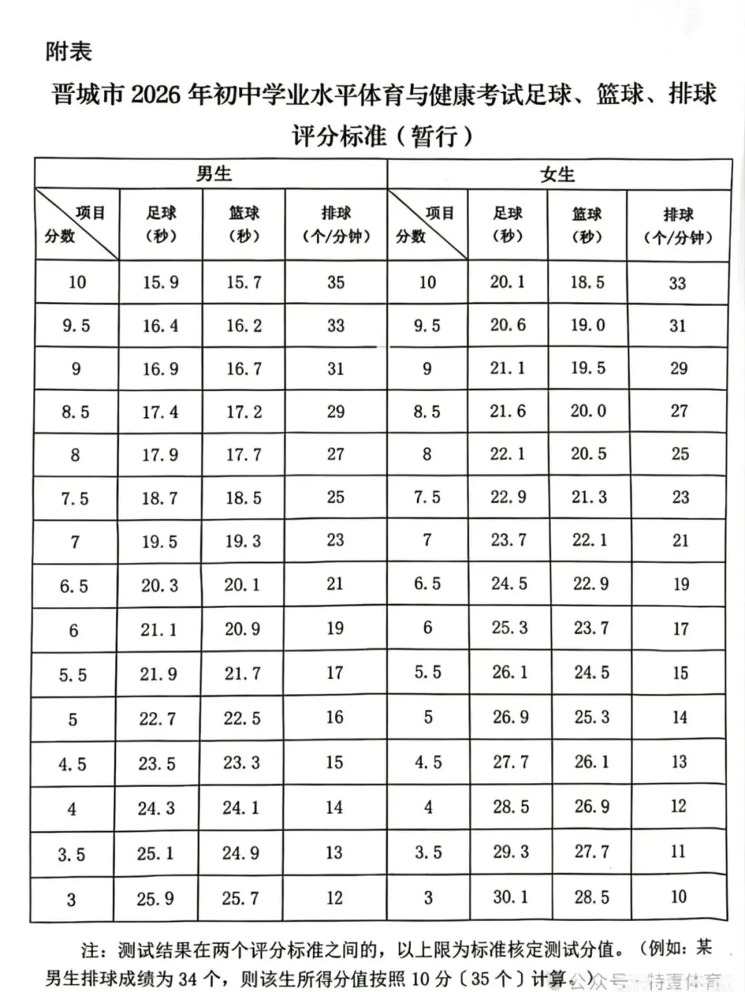 特一体育中考集训营|暑期班招生火爆开启!中考体育首选特一 第18张