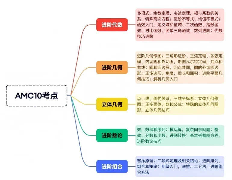 AMC10想拿高分?犀牛“真题+小班+个性化”三重buff,帮孩子精准击破竞赛难点! 第1张