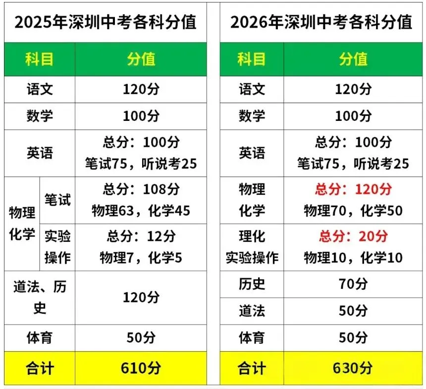 最后倒计时:2026年深圳中考志愿填报核心指南 第2张