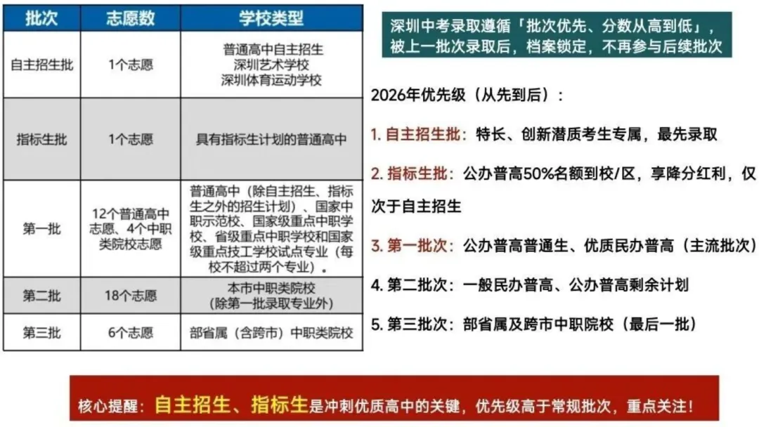 最后倒计时:2026年深圳中考志愿填报核心指南 第3张