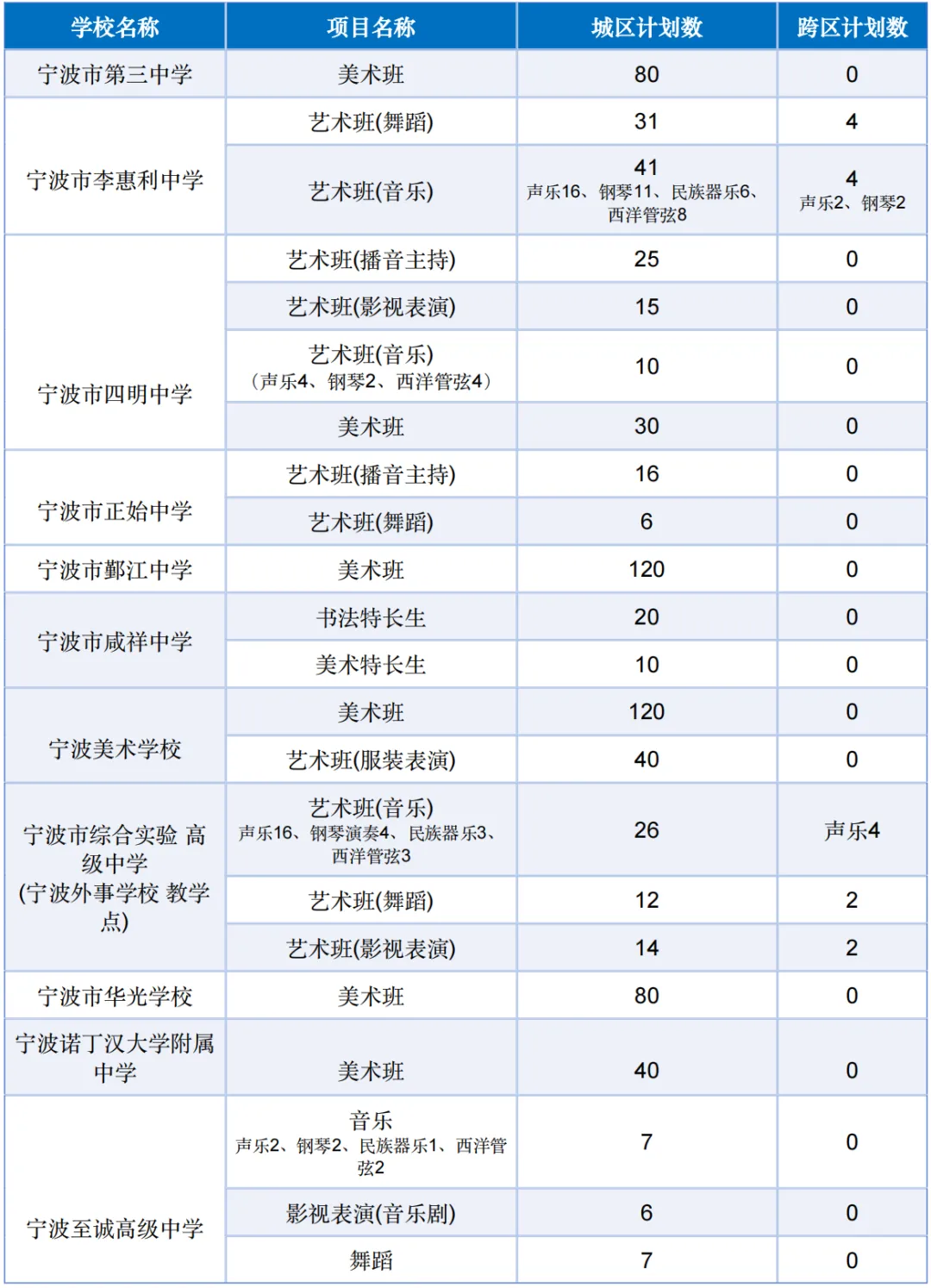 772人!宁波市中考艺术特色班2026年招生计划 第3张 772人!宁波市中考艺术特色班2026年招生计划 第3张