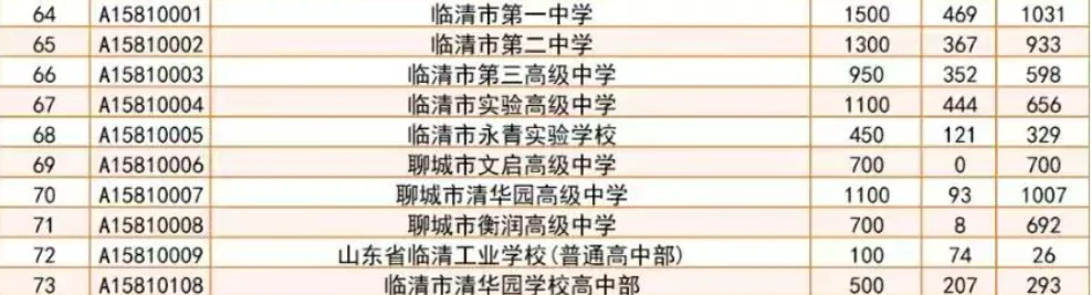 临清中考最新报名统计(5月16日)-第5张图片-四季读书网