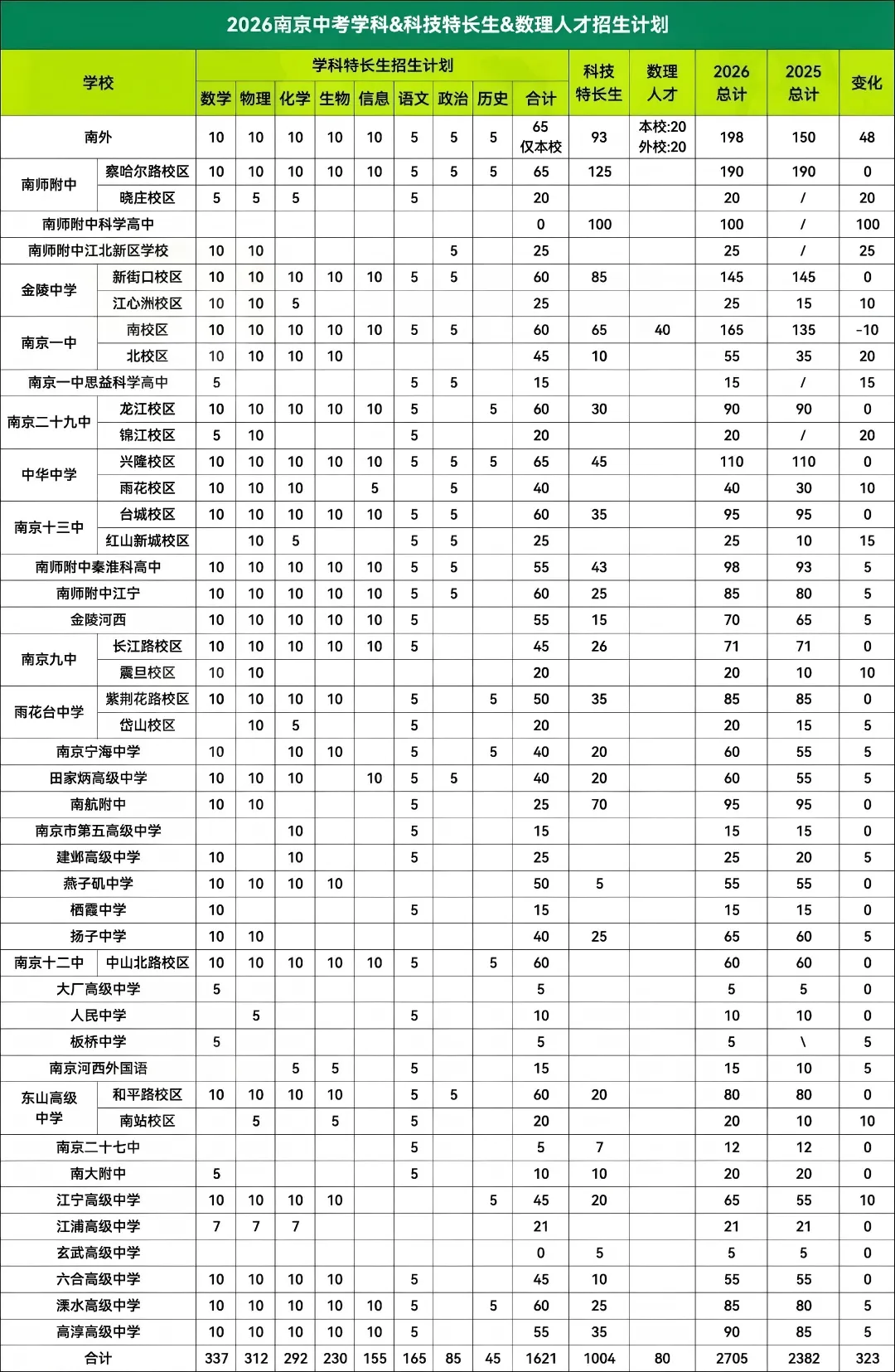 26年南京中考特长生录取数据盘点!特长生入围学生来自哪些初中?-第10张图片-四季读书网