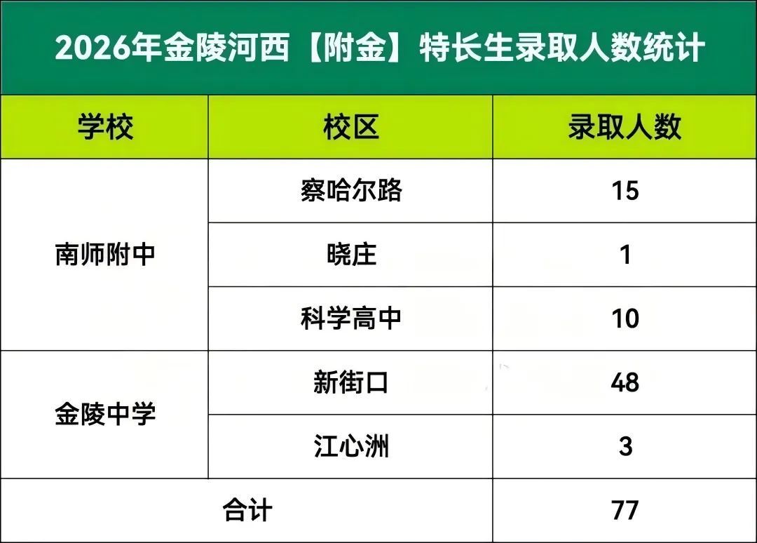 26年南京中考特长生录取数据盘点!特长生入围学生来自哪些初中?-第13张图片-四季读书网