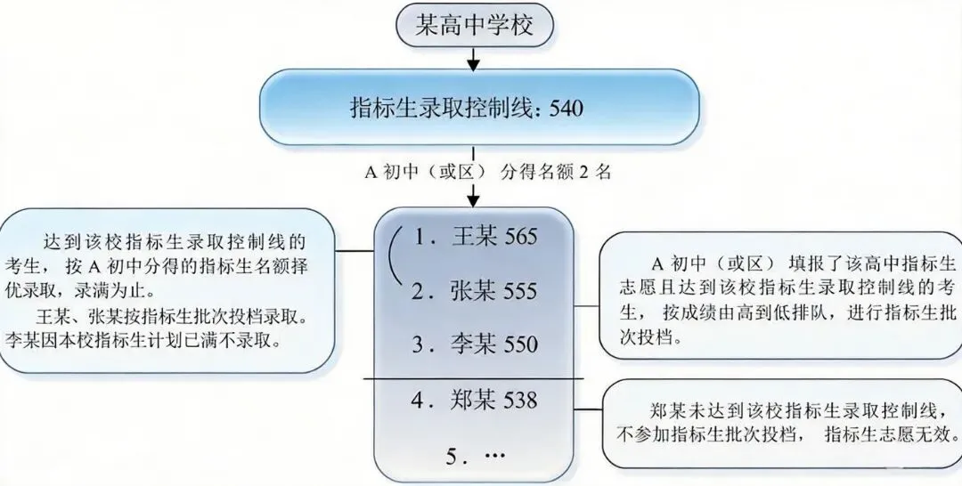 5月23开启中考志愿填报!正取/指标/自招录取规则+填报技巧 第4张