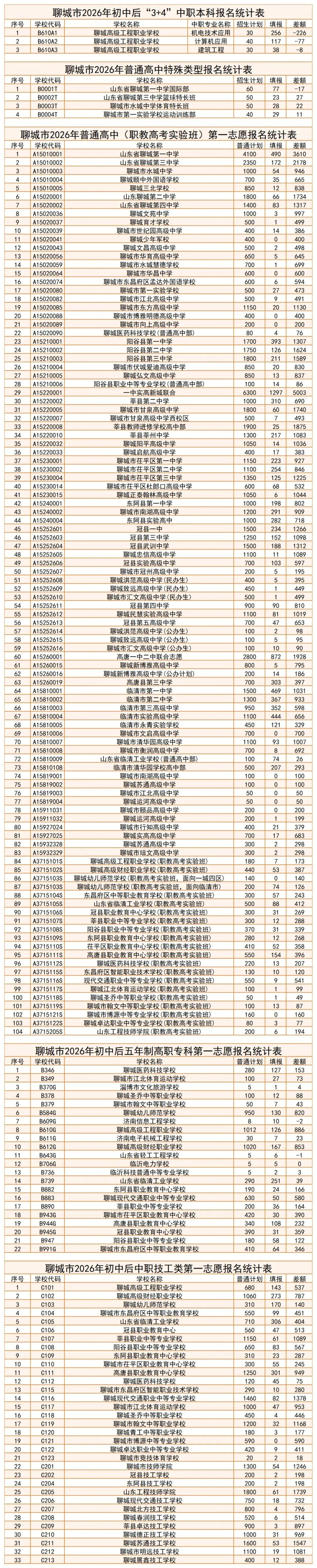 中考最新报名统计(5月16日) 第1张