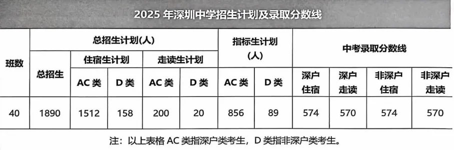 2026深圳中考志愿系列2|第一梯队公办高中(2026年折算分587分-593分)及其分部-第6张图片-四季读书网 2026深圳中考志愿系列2|第一梯队公办高中(2026年折算分587分-593分)及其分部-第6张图片-四季读书网