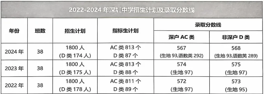 2026深圳中考志愿系列2|第一梯队公办高中(2026年折算分587分-593分)及其分部-第7张图片-四季读书网 2026深圳中考志愿系列2|第一梯队公办高中(2026年折算分587分-593分)及其分部-第7张图片-四季读书网