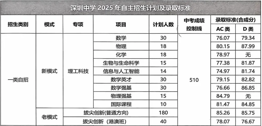 2026深圳中考志愿系列2|第一梯队公办高中(2026年折算分587分-593分)及其分部-第8张图片-四季读书网 2026深圳中考志愿系列2|第一梯队公办高中(2026年折算分587分-593分)及其分部-第8张图片-四季读书网