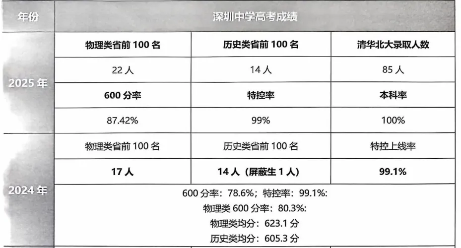 2026深圳中考志愿系列2|第一梯队公办高中(2026年折算分587分-593分)及其分部-第12张图片-四季读书网 2026深圳中考志愿系列2|第一梯队公办高中(2026年折算分587分-593分)及其分部-第12张图片-四季读书网