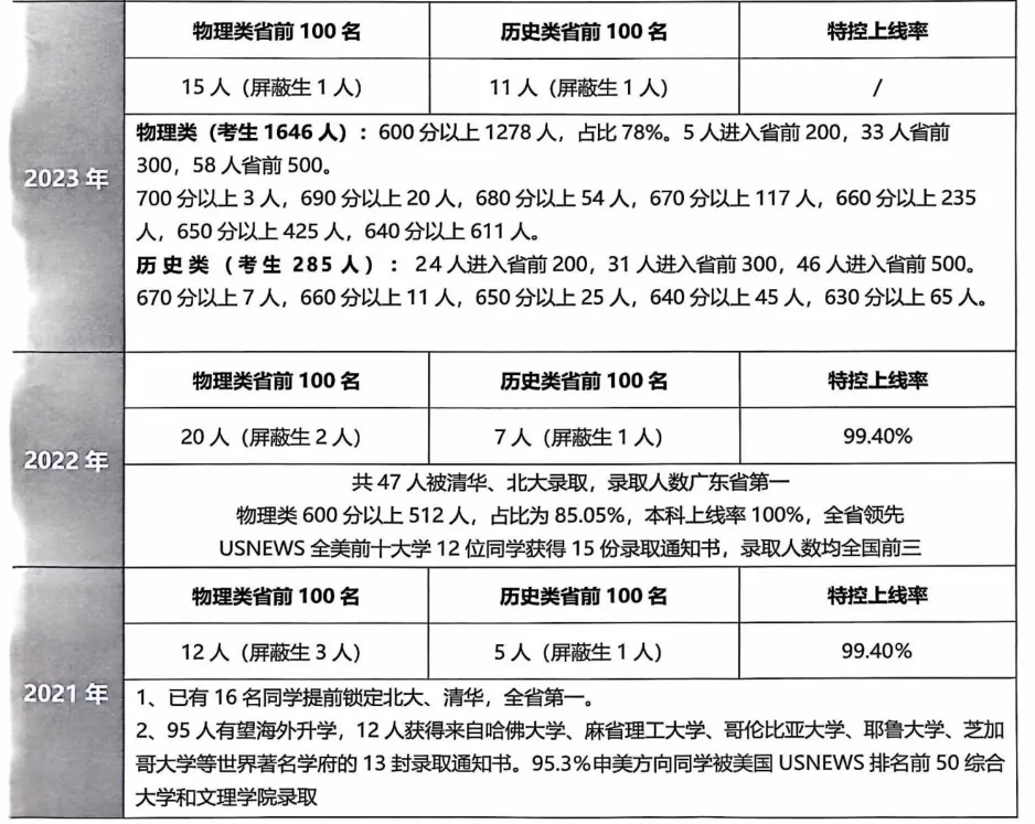2026深圳中考志愿系列2|第一梯队公办高中(2026年折算分587分-593分)及其分部-第13张图片-四季读书网 2026深圳中考志愿系列2|第一梯队公办高中(2026年折算分587分-593分)及其分部-第13张图片-四季读书网