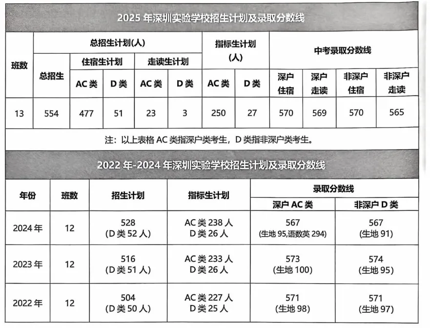 2026深圳中考志愿系列2|第一梯队公办高中(2026年折算分587分-593分)及其分部-第16张图片-四季读书网 2026深圳中考志愿系列2|第一梯队公办高中(2026年折算分587分-593分)及其分部-第16张图片-四季读书网