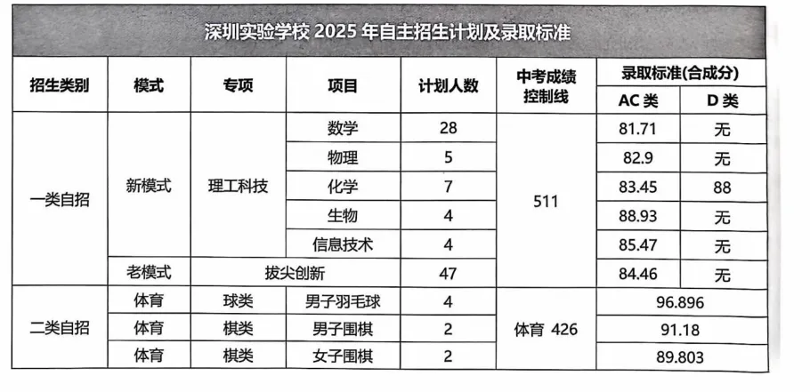 2026深圳中考志愿系列2|第一梯队公办高中(2026年折算分587分-593分)及其分部-第17张图片-四季读书网 2026深圳中考志愿系列2|第一梯队公办高中(2026年折算分587分-593分)及其分部-第17张图片-四季读书网