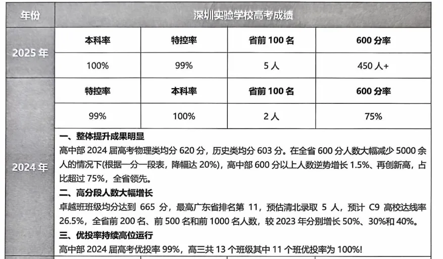 2026深圳中考志愿系列2|第一梯队公办高中(2026年折算分587分-593分)及其分部-第18张图片-四季读书网 2026深圳中考志愿系列2|第一梯队公办高中(2026年折算分587分-593分)及其分部-第18张图片-四季读书网