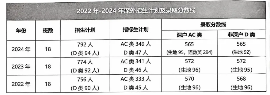 2026深圳中考志愿系列2|第一梯队公办高中(2026年折算分587分-593分)及其分部-第24张图片-四季读书网 2026深圳中考志愿系列2|第一梯队公办高中(2026年折算分587分-593分)及其分部-第24张图片-四季读书网
