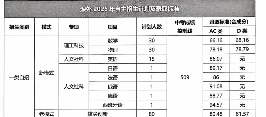 2026深圳中考志愿系列2|第一梯队公办高中(2026年折算分587分-593分)及其分部-第25张图片-四季读书网 2026深圳中考志愿系列2|第一梯队公办高中(2026年折算分587分-593分)及其分部-第25张图片-四季读书网