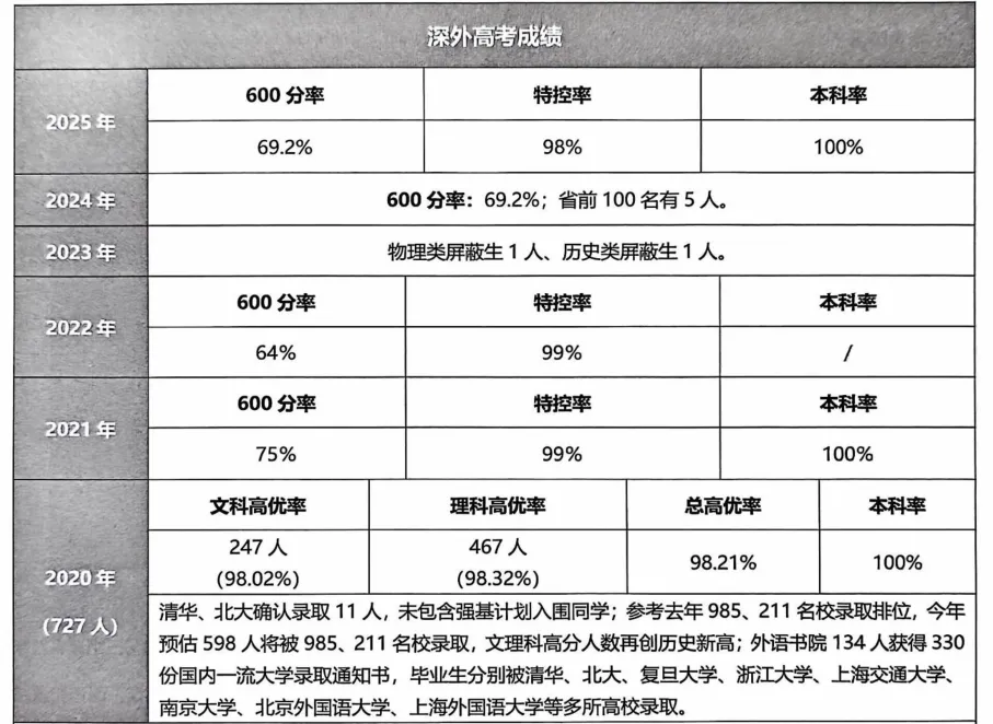 2026深圳中考志愿系列2|第一梯队公办高中(2026年折算分587分-593分)及其分部-第27张图片-四季读书网 2026深圳中考志愿系列2|第一梯队公办高中(2026年折算分587分-593分)及其分部-第27张图片-四季读书网