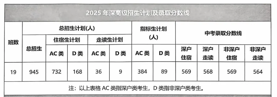 2026深圳中考志愿系列2|第一梯队公办高中(2026年折算分587分-593分)及其分部-第29张图片-四季读书网 2026深圳中考志愿系列2|第一梯队公办高中(2026年折算分587分-593分)及其分部-第29张图片-四季读书网