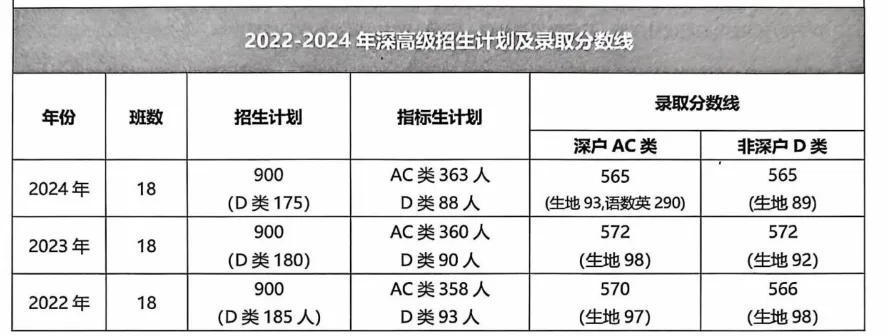2026深圳中考志愿系列2|第一梯队公办高中(2026年折算分587分-593分)及其分部-第30张图片-四季读书网 2026深圳中考志愿系列2|第一梯队公办高中(2026年折算分587分-593分)及其分部-第30张图片-四季读书网