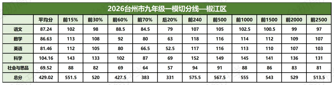 直接锁定中考位次!台州各区二模试卷答案+分数线出炉!-第7张图片-四季读书网 直接锁定中考位次!台州各区二模试卷答案+分数线出炉!-第7张图片-四季读书网