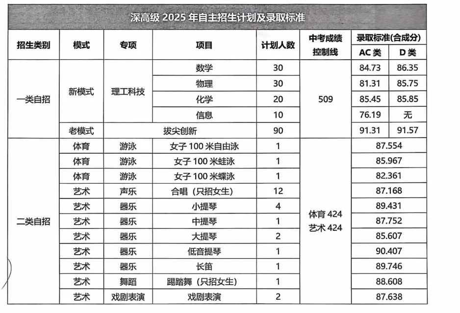 2026深圳中考志愿系列2|第一梯队公办高中(2026年折算分587分-593分)及其分部-第31张图片-四季读书网 2026深圳中考志愿系列2|第一梯队公办高中(2026年折算分587分-593分)及其分部-第31张图片-四季读书网